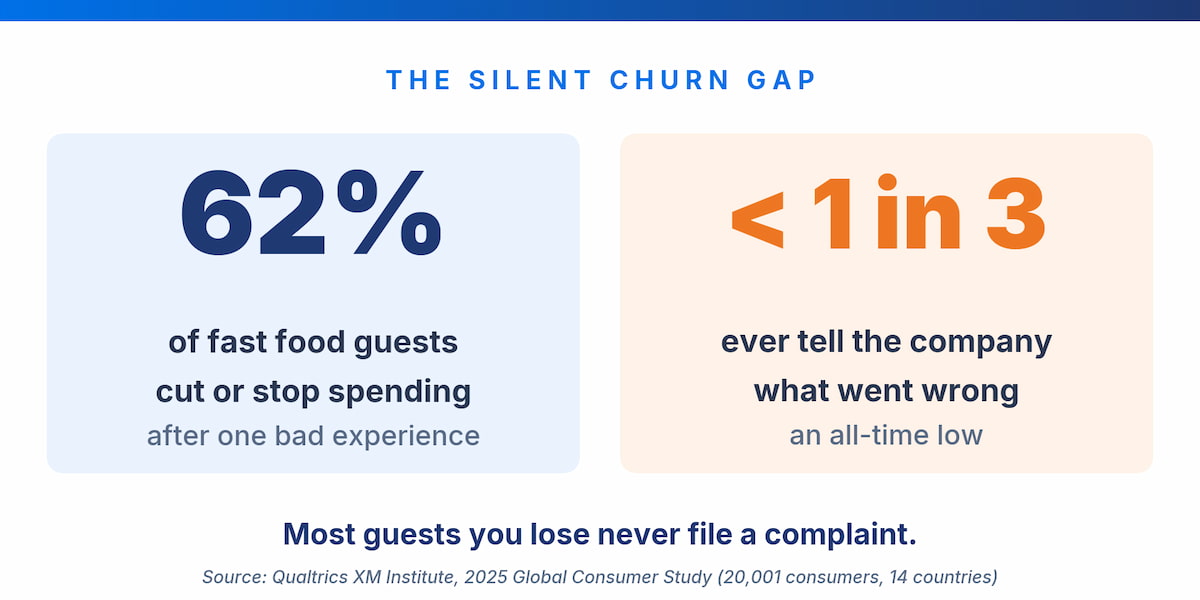 restaurant guest experience silent churn stat