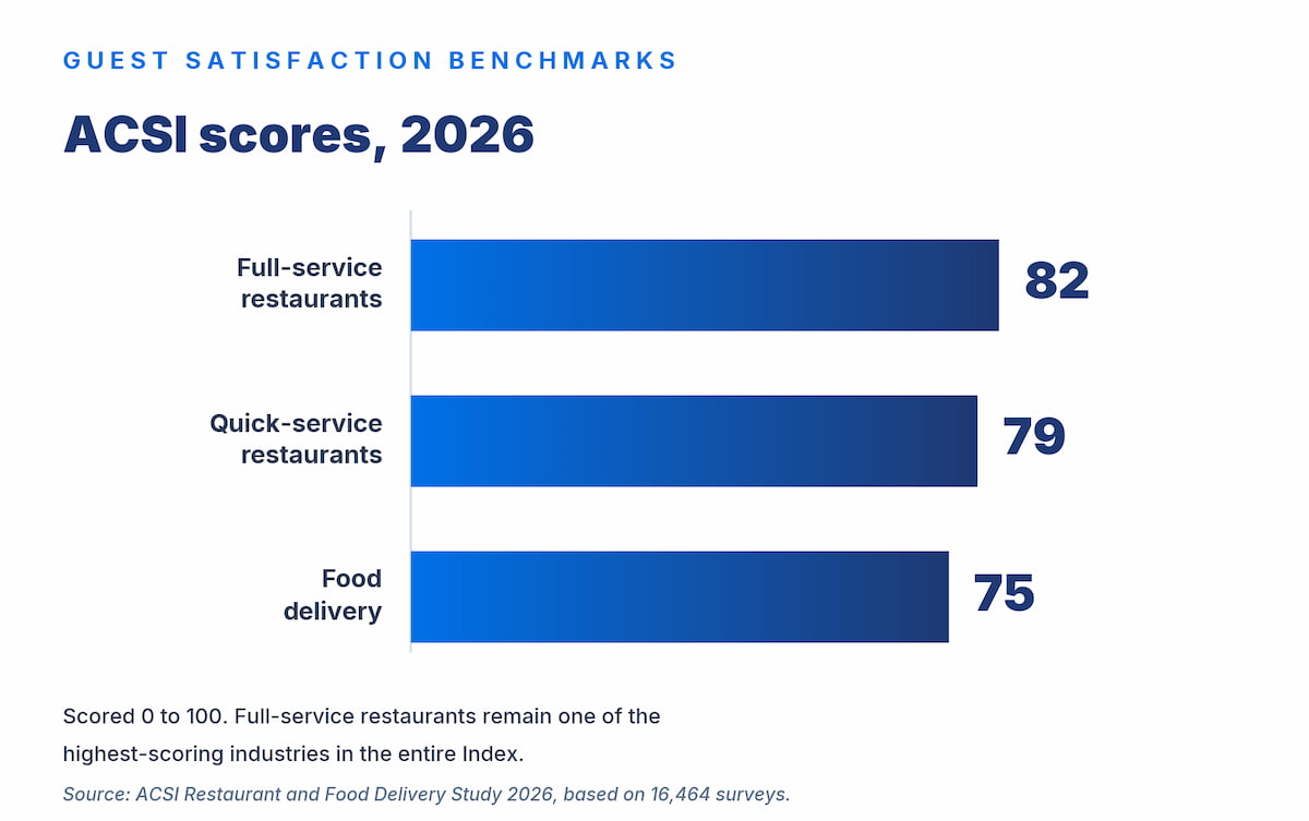 acsi 2026 restaurant satisfaction scores