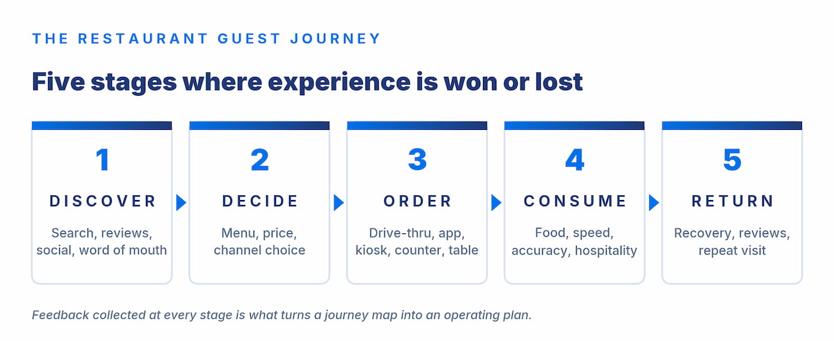 restaurant guest journey five stages