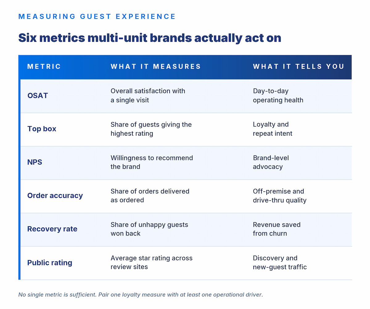 restaurant guest experience metrics
