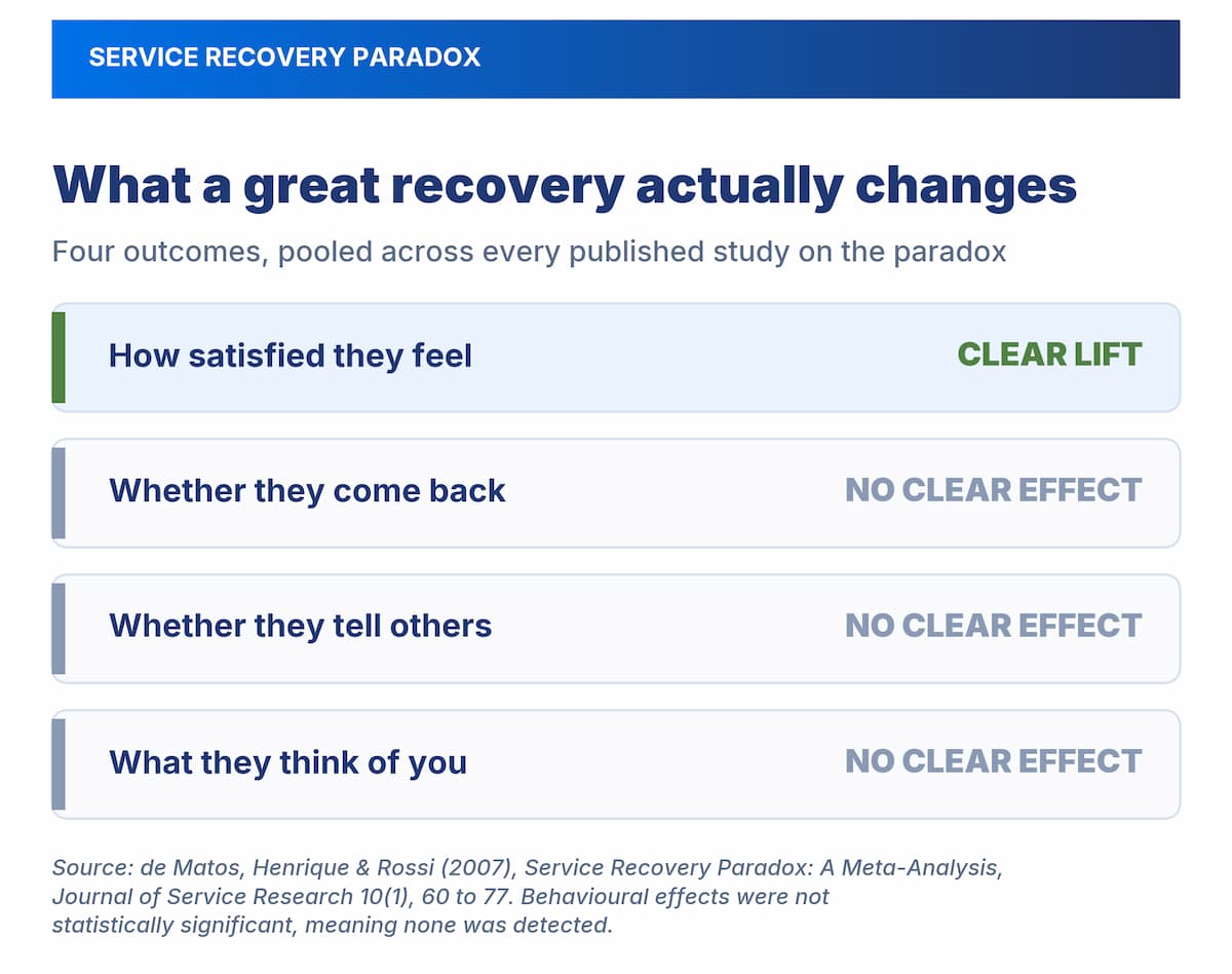 service recovery paradox research findings
