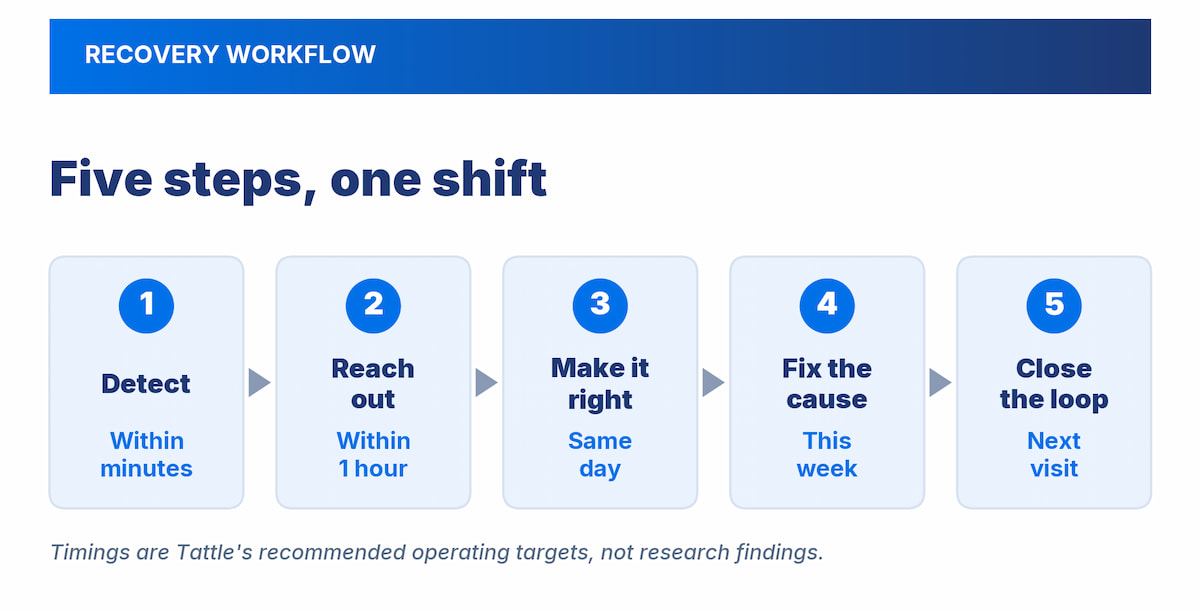 restaurant service recovery workflow five steps