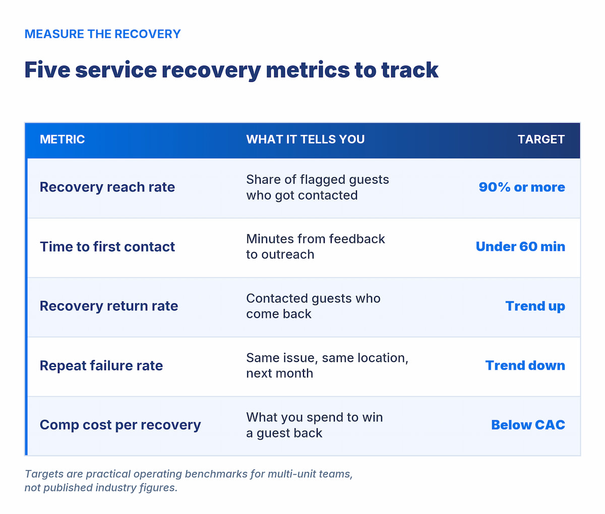 restaurant service recovery metrics