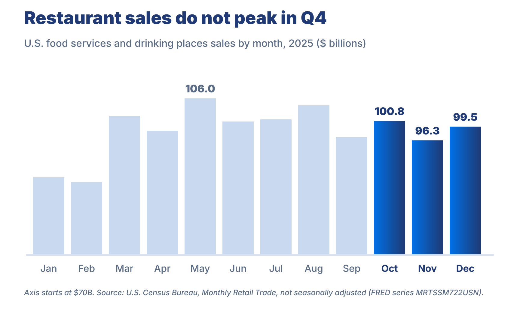 restaurant sales by month 2025