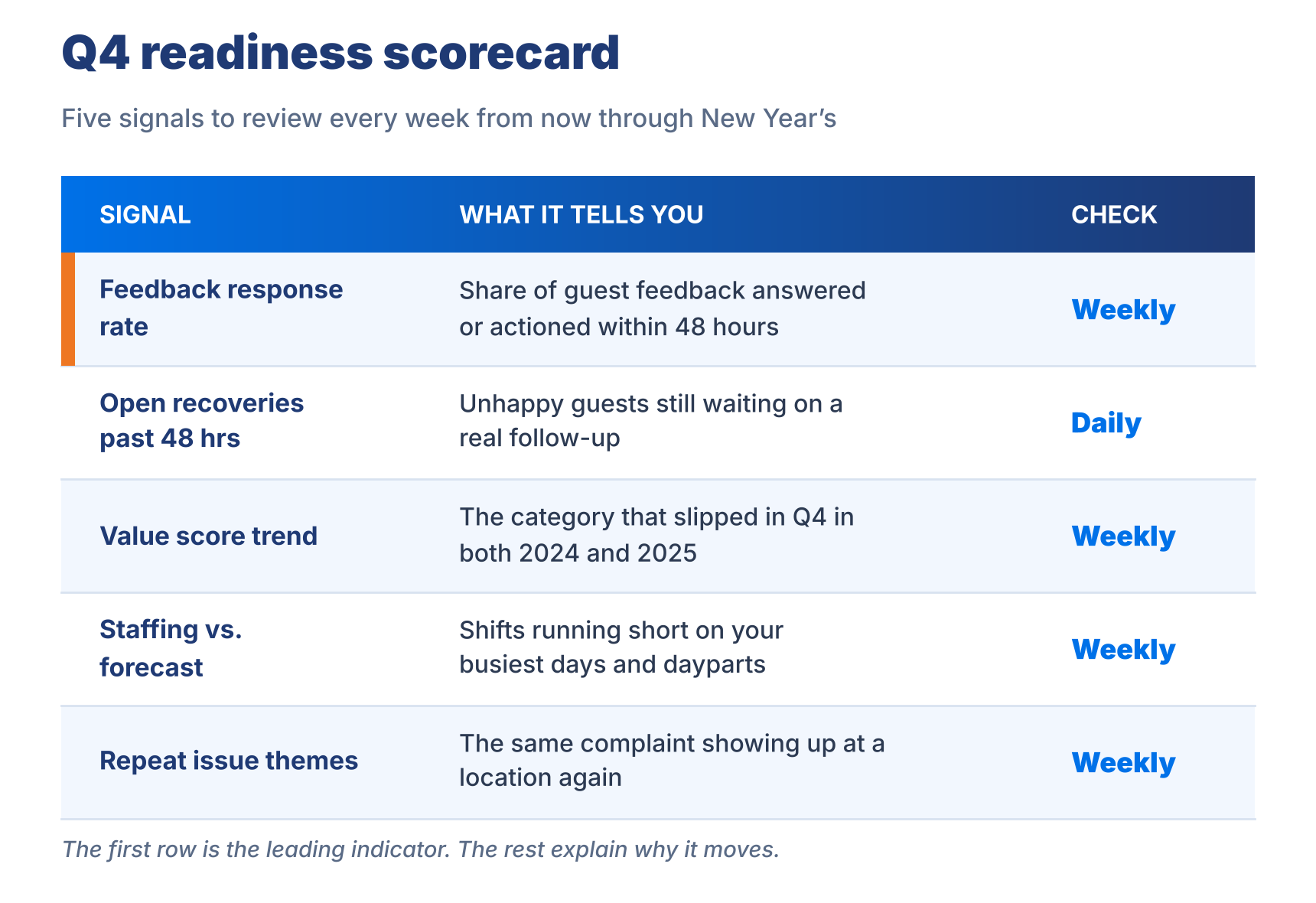restaurant q4 readiness scorecard