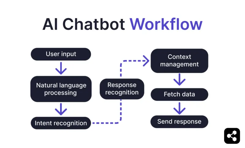 Conversational AI & Chatbot Blueprint
