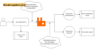 Khóa Học Distributed System Với Rabbitmq Cùng Trần Đồng Mr.gold
