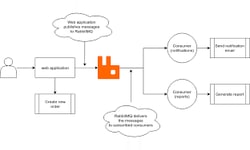 Khóa Học Distributed System Với Rabbitmq Cùng Trần Đồng Mr.gold