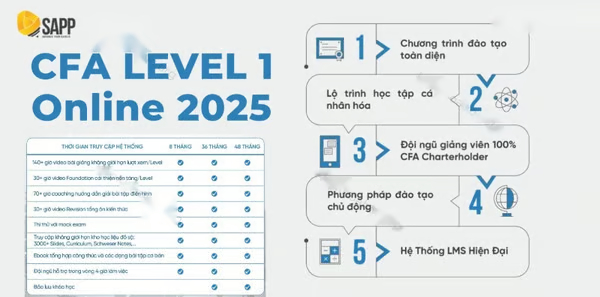 Chương Trình Đào Tạo Cfa Level 1 Online 2025 Cùng Sapp