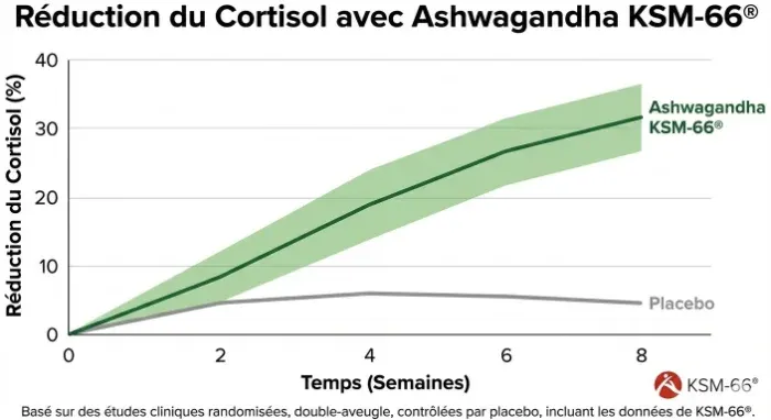Réduction du cortisol avec ashwagandha KSM-66
