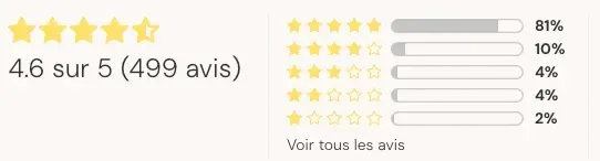 Avis clients du déodorant Unbottled : 4,6 / 5