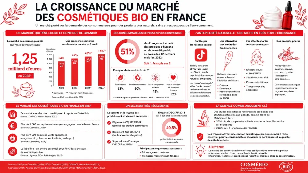 Infographie montrant la croissance du marché des cosmétiques bio en France