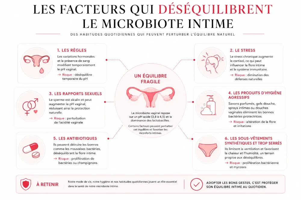 Schéma sur les facteurs qui déséqulibrent le microbiote intime