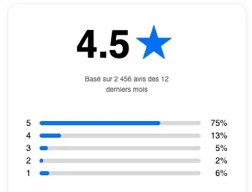 Les avis clients et la réputation d'Hydratis : 4,5 / 5