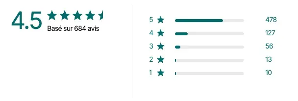 Les avis clients sur le collagène marin de Novoma : 4,5 / 5 pour 684 avis