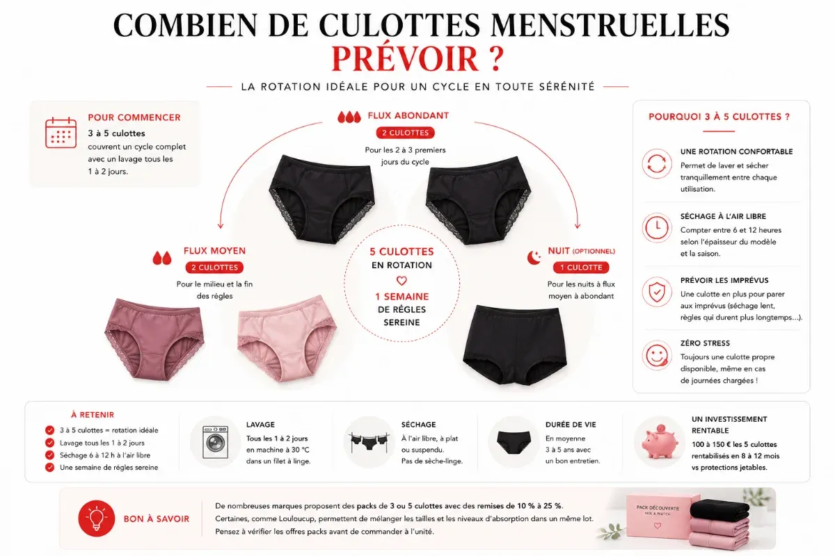 Combien de culottes prévoir pour une rotation confortable