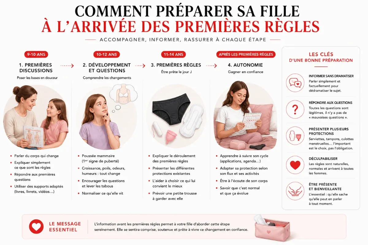 Comment aborder le sujet des règles avec votre adolescente