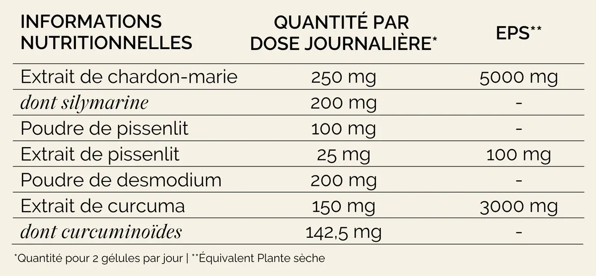 Tableau des informations nutritionnelles de la cure Détox Boome avec les dosages par dose journalière