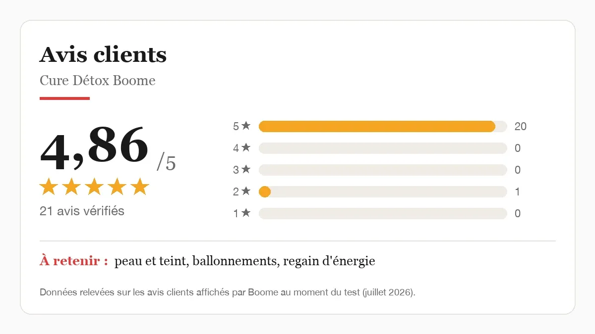 Synthèse des avis clients de la cure Détox Boome : 4,86 sur 5 pour 21 avis vérifiés