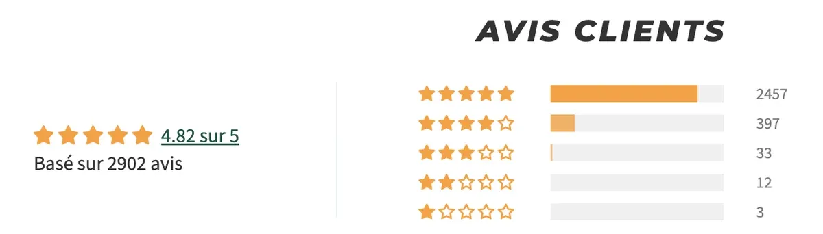 Avis clients vérifiés du Jolt Bolt+ : 4,82 sur 5 pour 2 902 avis, dont 2 457 notes cinq étoiles