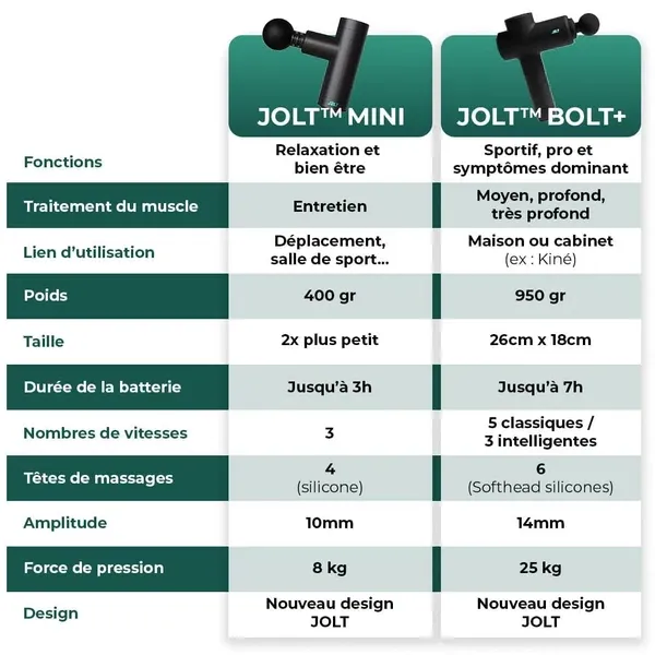 Tableau comparatif officiel entre le Jolt Mini et le Jolt Bolt+ : fonctions, poids, autonomie, vitesses, têtes de massage, amplitude et force