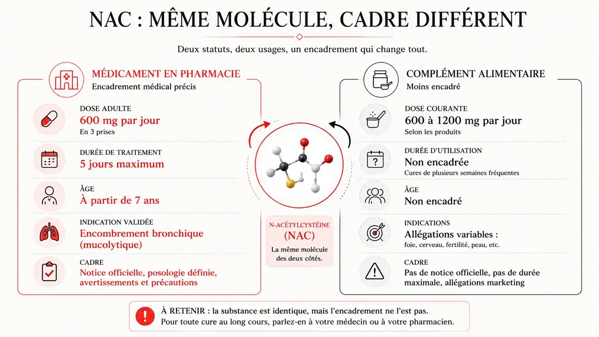 Infographie : Médicament en pharmacie, complément en ligne