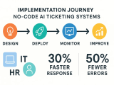 Infographic displaying 4-step implementation process for no-code AI ticketing systems: Design, Deploy, Monitor, and Improve, with statistics showing 30% faster response times and 50% error reduction.