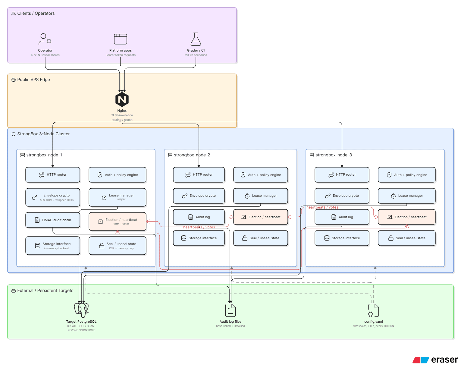 StrongBox Architecture