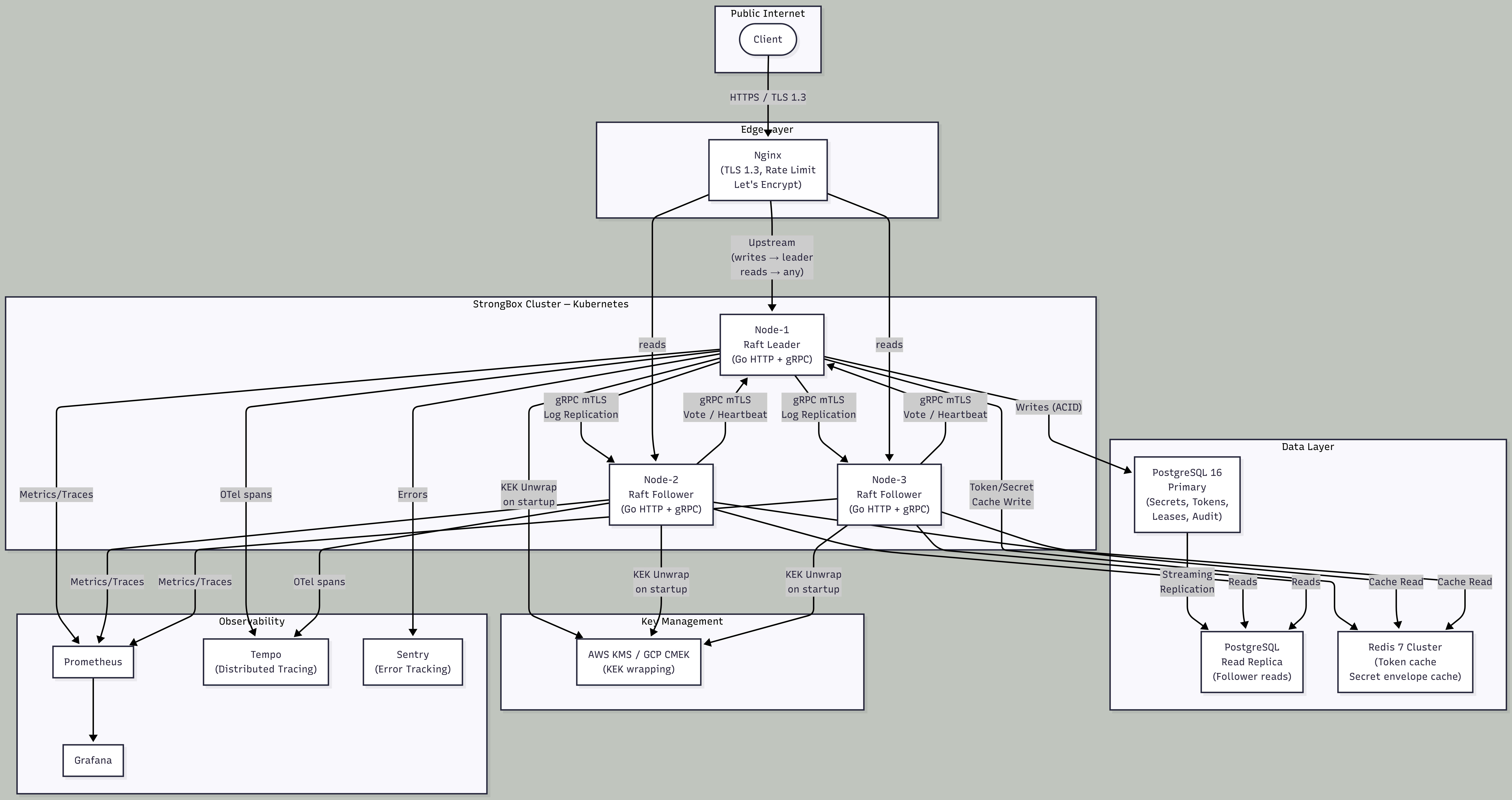 StrongBox V2 Architecture