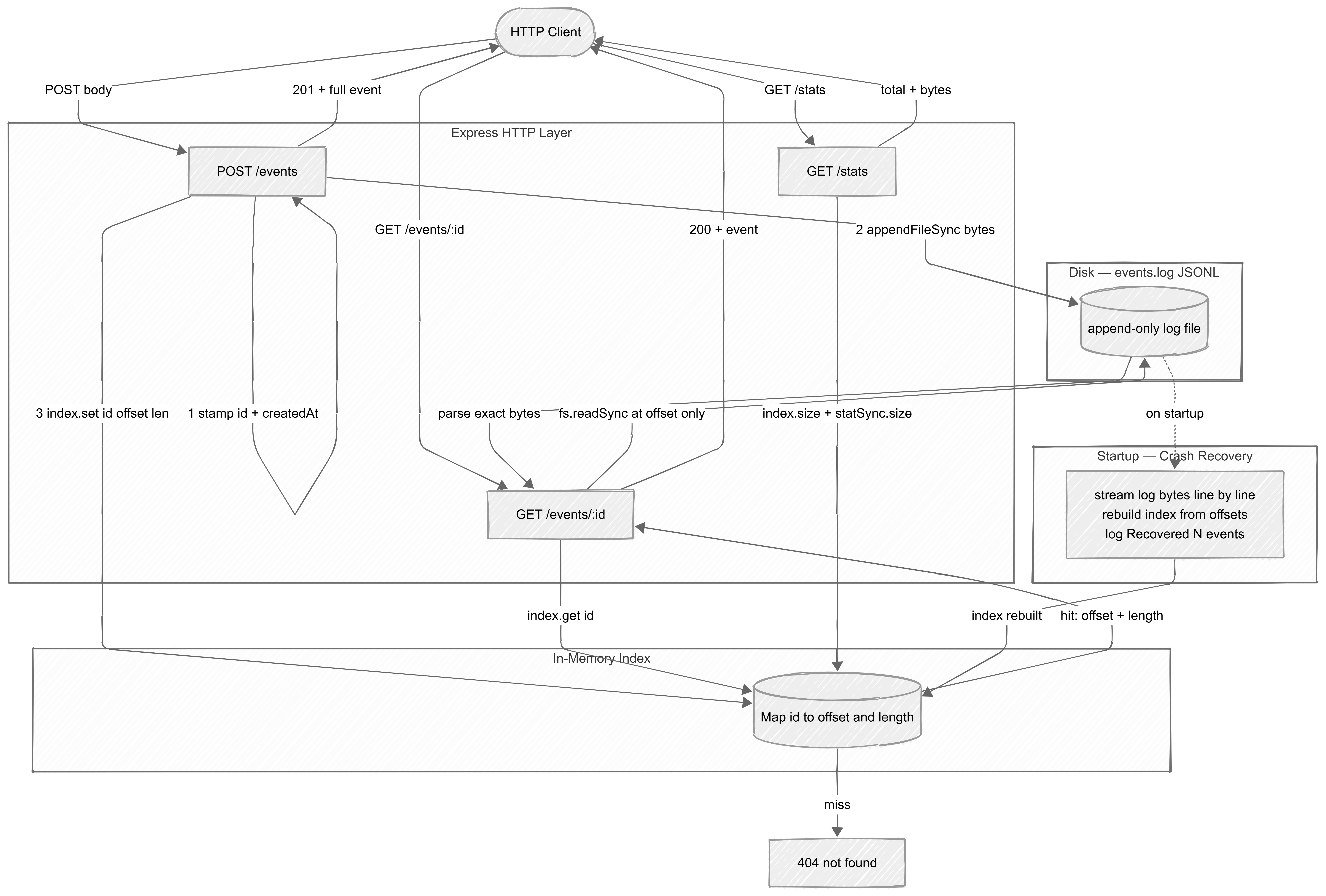 Event Store architecture — write path, read path, and crash recovery on startup