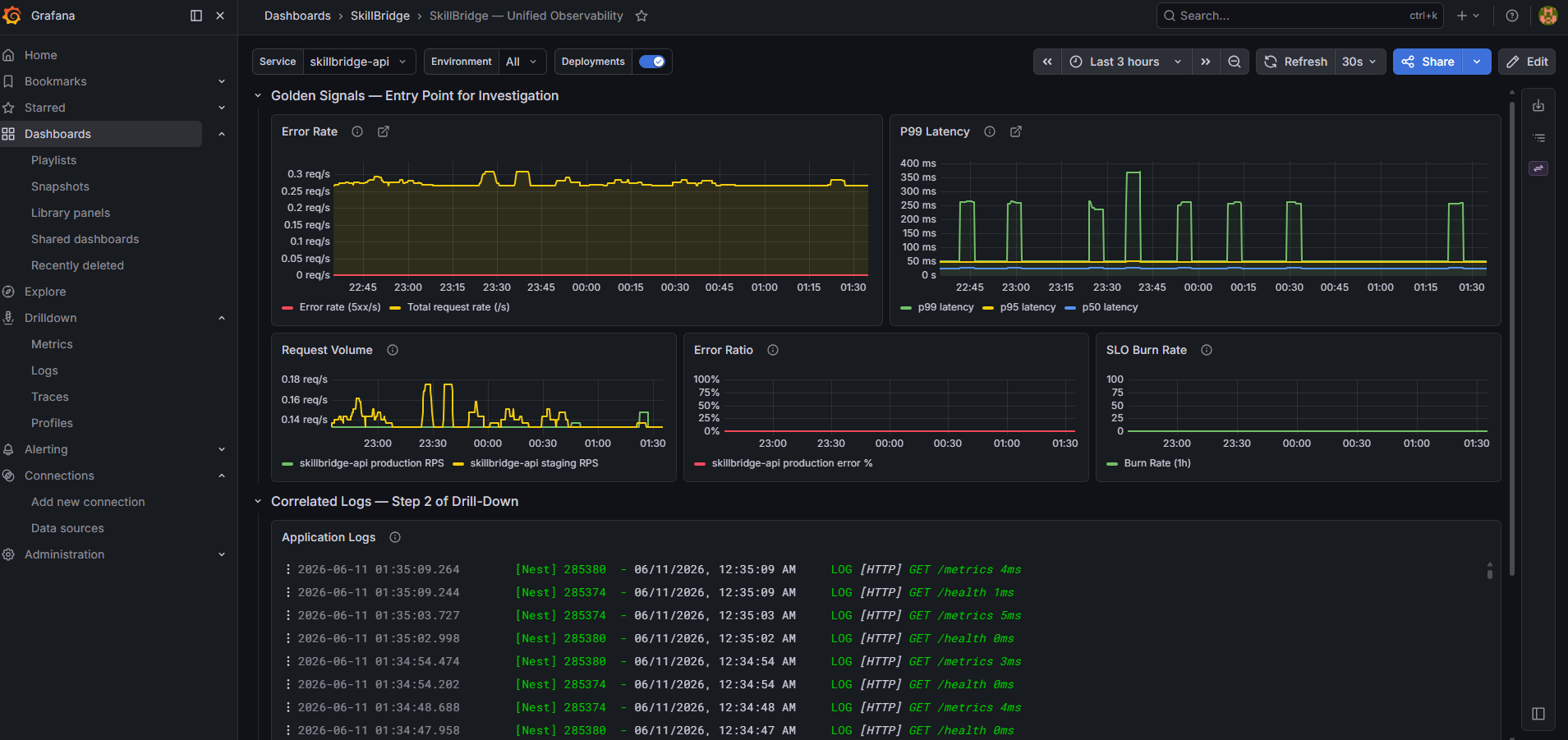 Grafana dashboard showing SkillBridge HTTP request metrics — request rate, error rate, and p95 latency per normalised route