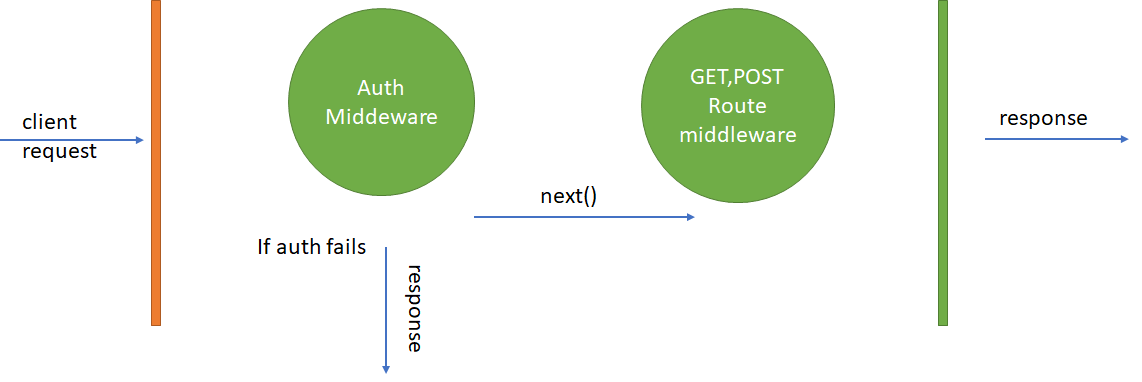 Auth middleware works