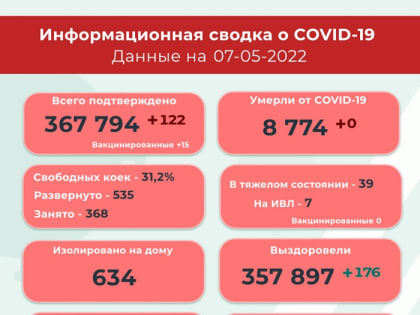 За прошедшие сутки в Пермском крае подтверждено 122 новых случая COVID-19