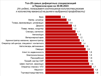 Врачи – самые дефицитные специалисты  в Пермском крае