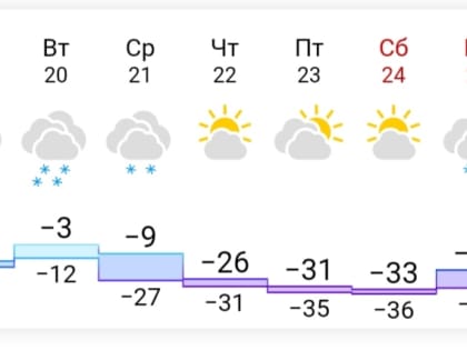 Температура в Перми упадет до -36°С