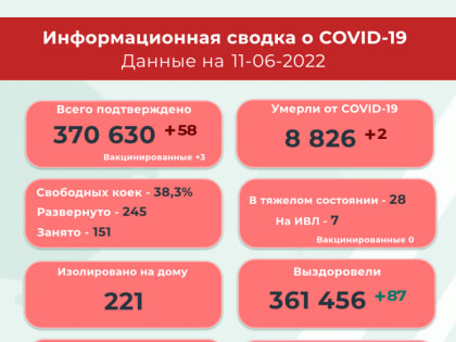 В Прикамье за сутки выявили 58 новых случаев CV-19