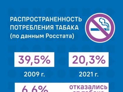 с 29 мая по 04 июня 2023  года проводится неделя отказа от табака, в честь Всемирного дня без табака.