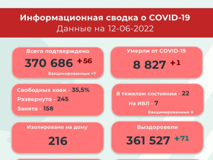 За прошедшие сутки в Пермском крае подтверждено 56 новых случаев COVID-19