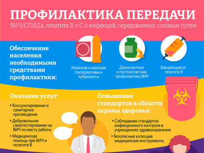 Профилактика инфекций, передающихся половым путём