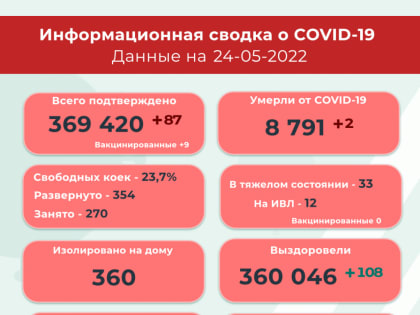 В Прикамье за сутки выявили 87 новых случаев CV-19