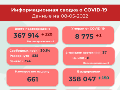 В Прикамье за сутки выявили 120 новых случаев CV-19