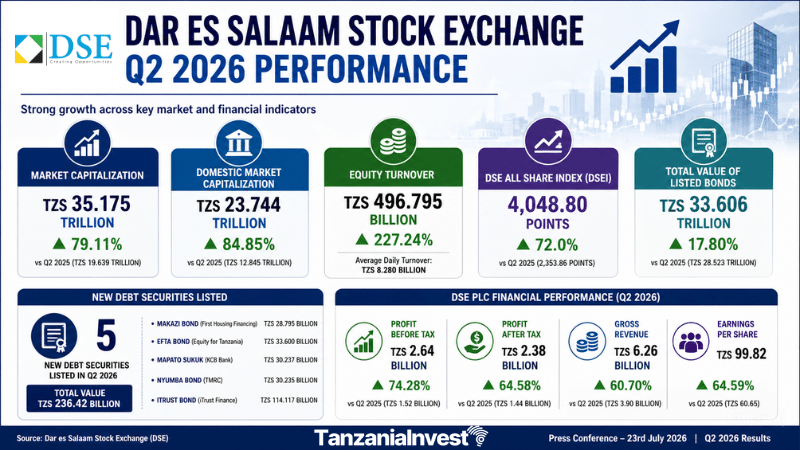 Dar es Salaam Stock Exchange Reports +10.75% Increase in Equity Turnover to TZS 177.04 Billion in Week 29 of 2026