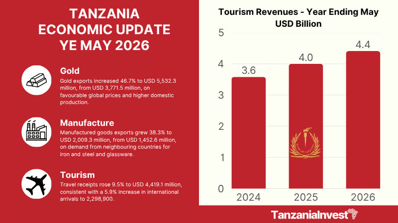 Tanzania’s Export Earnings Reach USD 19.7 Billion as Gold, Tourism and Manufacturing Drive Growth
