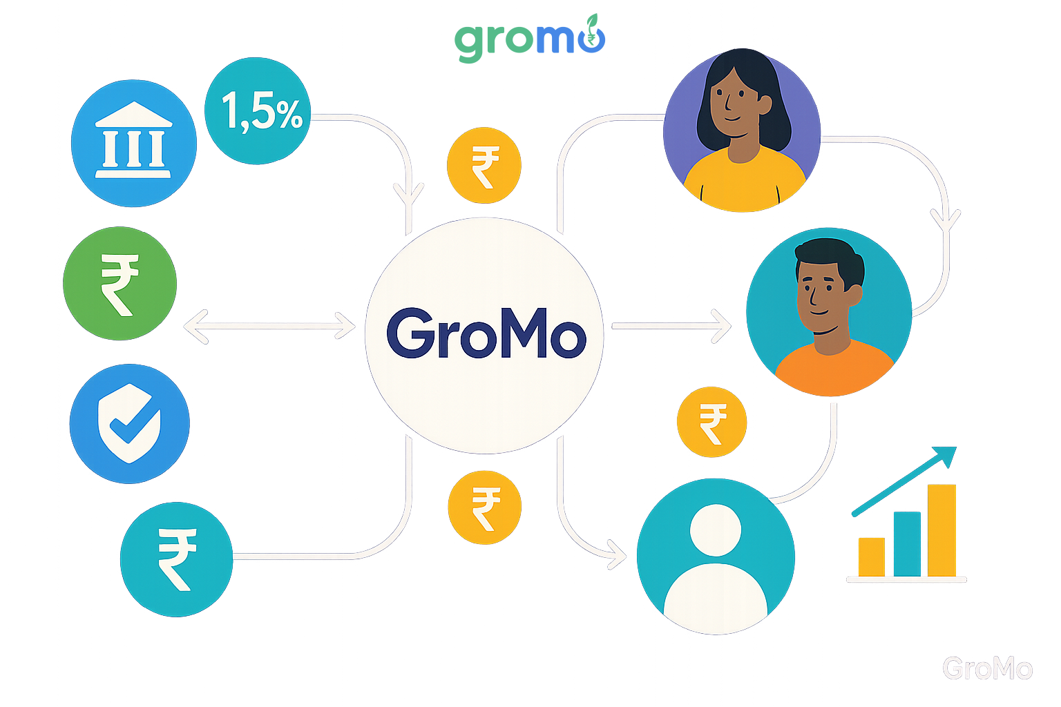 GroMo financial referral system infographic showing three-party commission structure
