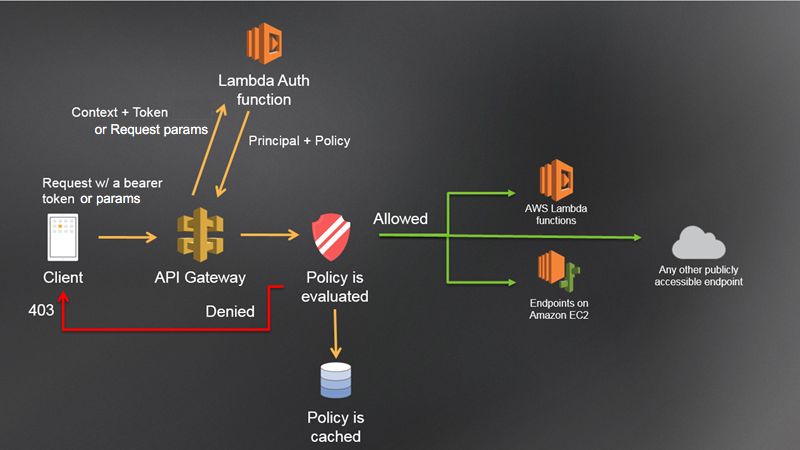 aws lambda spring boot tutorial