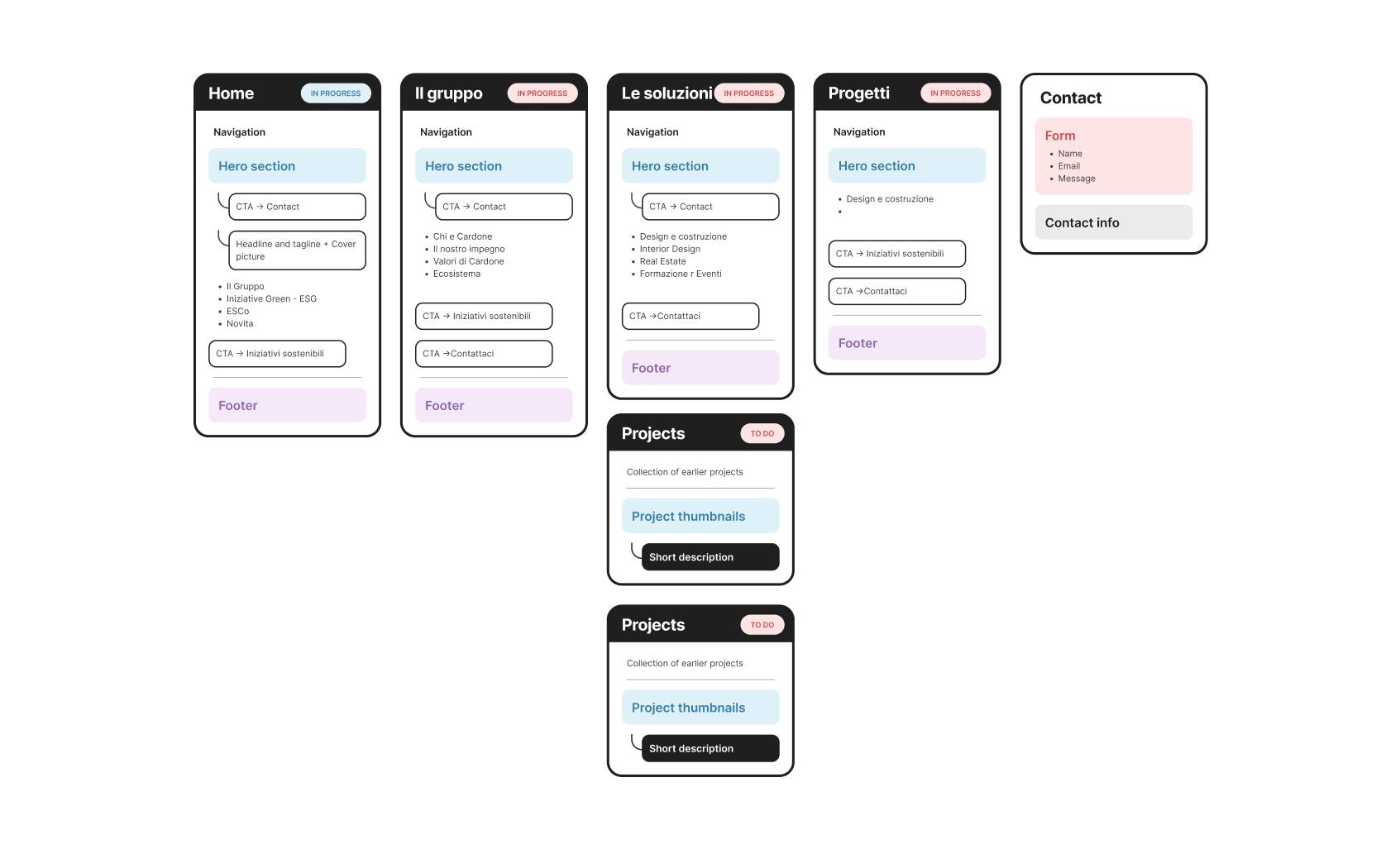 Mind Map