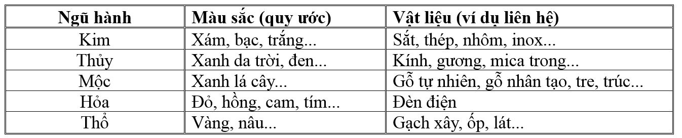 Bảng mô tả mối quan hệ giữa Ngũ hành–Màu sắc–Vật liệu (Nguồn: Tác giả 2024)
