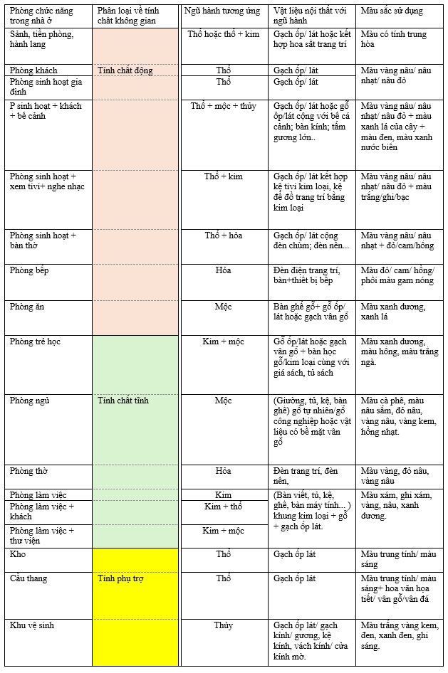 Bảng mô tả Ứng dụng ngũ hành vào thiết kế nội thất trong nhà ở (Nguồn: Tác giả 2024)