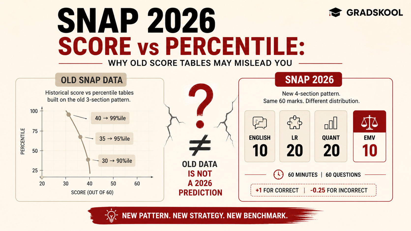 SNAP 2026 Score vs Percentile: Why Old Score Tables May Mislead You