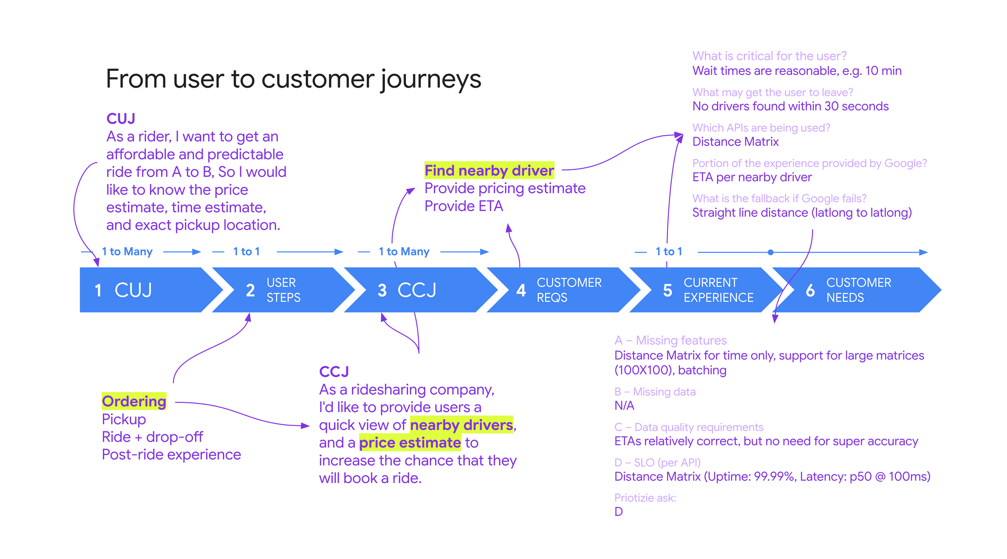 One key strategic initiative I led, in partnership with the UX research team was translating user journeys into customer journeys, at Google Maps Platform we enabled our customers to provide the best geospatial products to their end customers